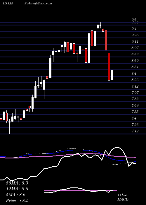  weekly chart NuveenReal