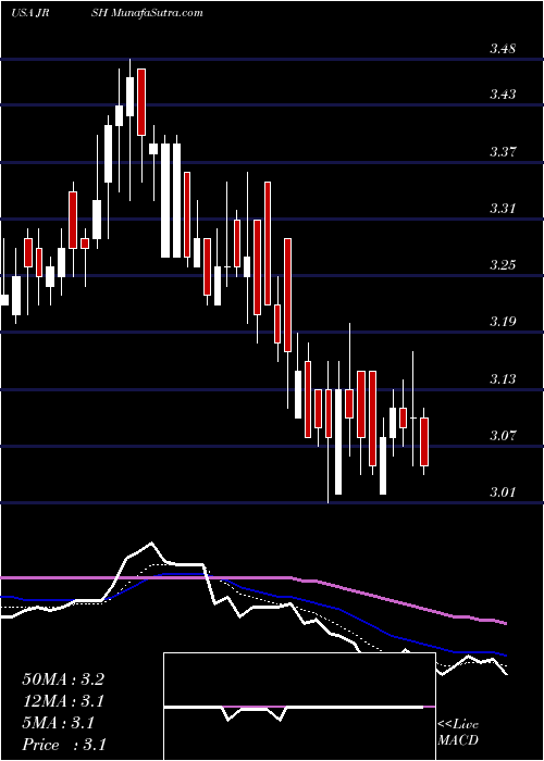  Daily chart JerashHoldings