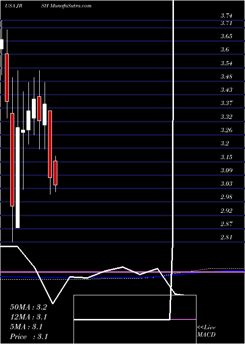  monthly chart JerashHoldings
