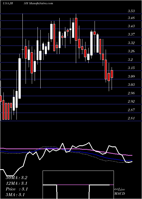  weekly chart JerashHoldings