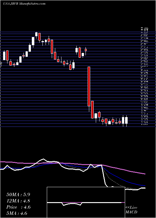  Daily chart JamesRiver