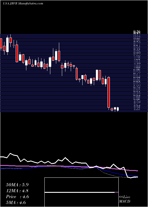  weekly chart JamesRiver