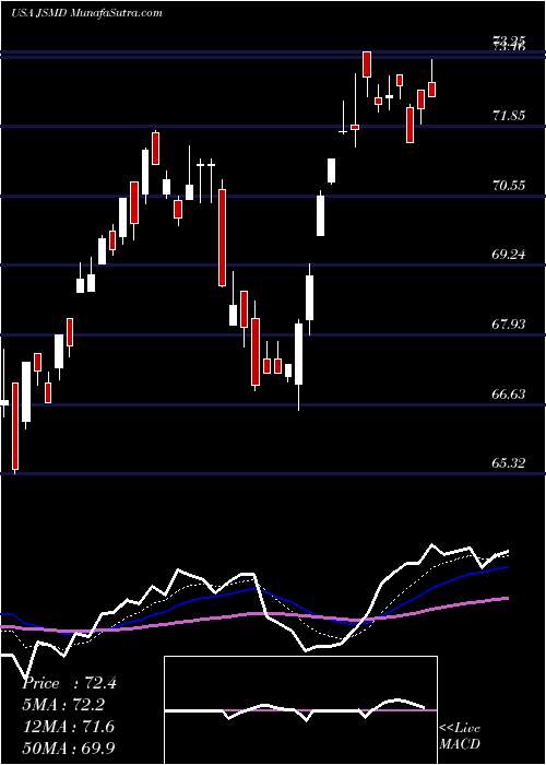  Daily chart JanusHenderson