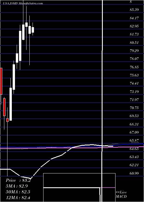  monthly chart JanusHenderson