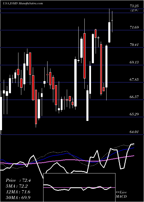  weekly chart JanusHenderson