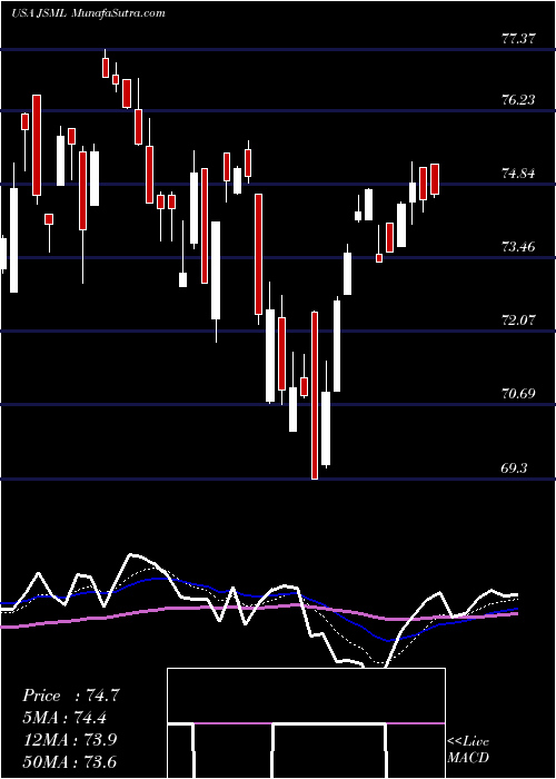  Daily chart JanusHenderson