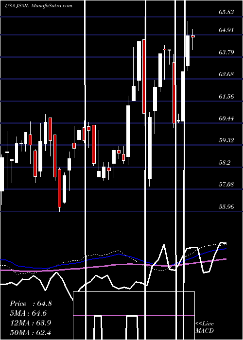  weekly chart JanusHenderson