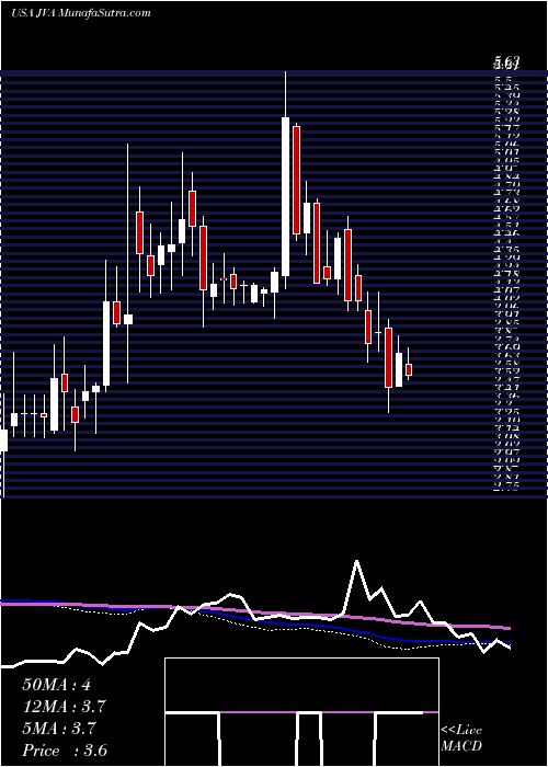  weekly chart CoffeeHolding