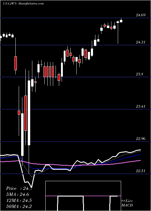  Daily chart Nordstrom, Inc.