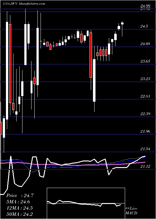  weekly chart NordstromInc
