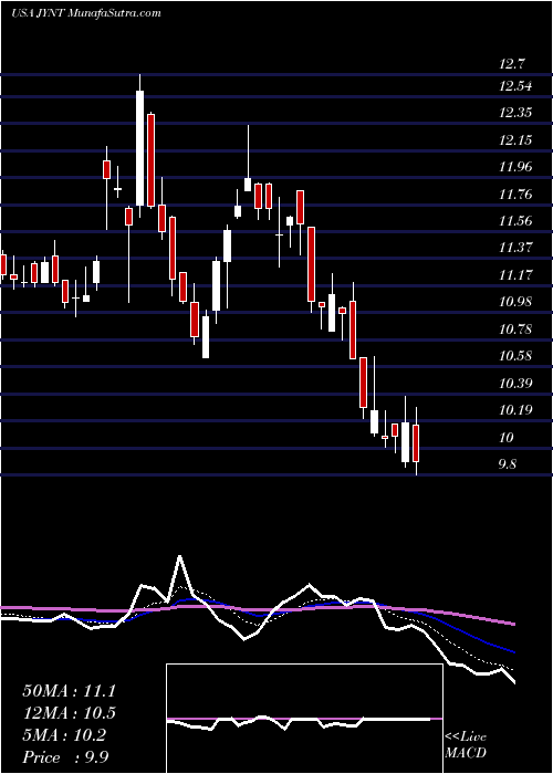  Daily chart The Joint Corp.