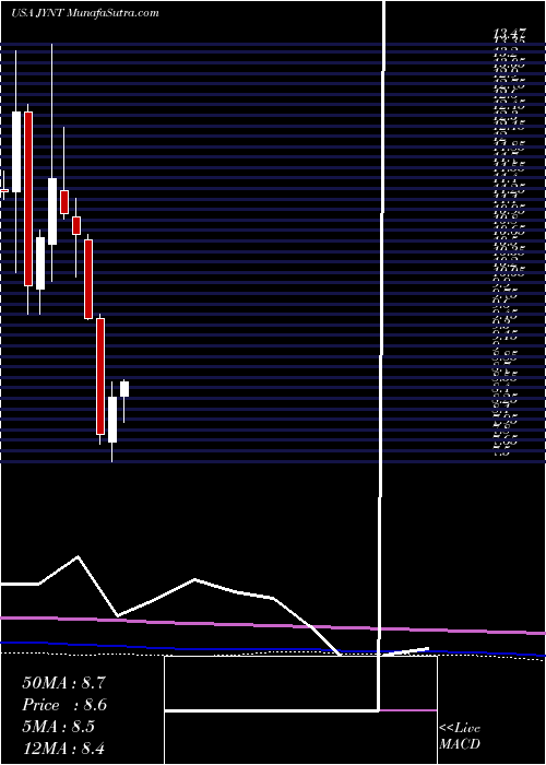  monthly chart JointCorp