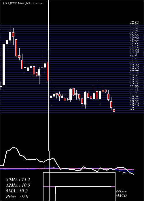  weekly chart JointCorp