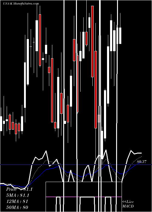  Daily chart Kellogg Company