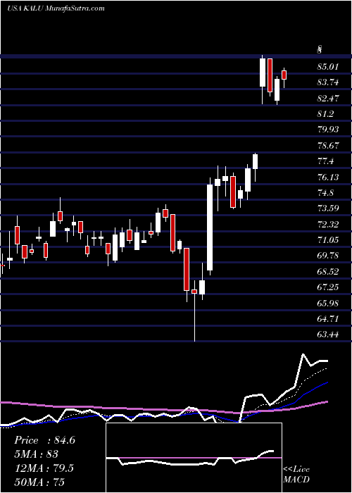  Daily chart KaiserAluminum