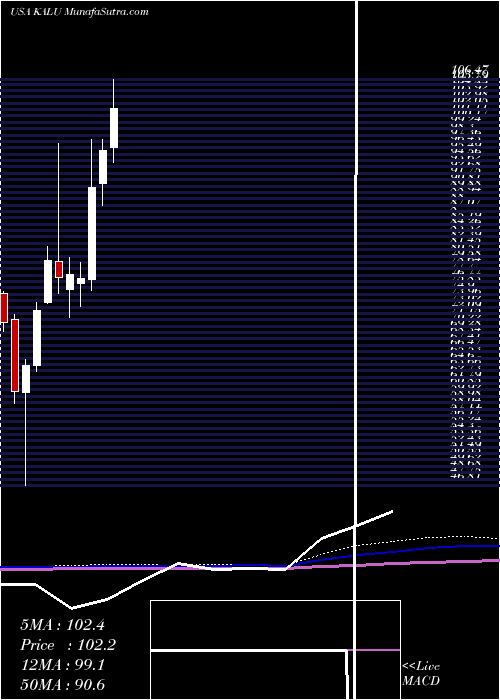  monthly chart KaiserAluminum