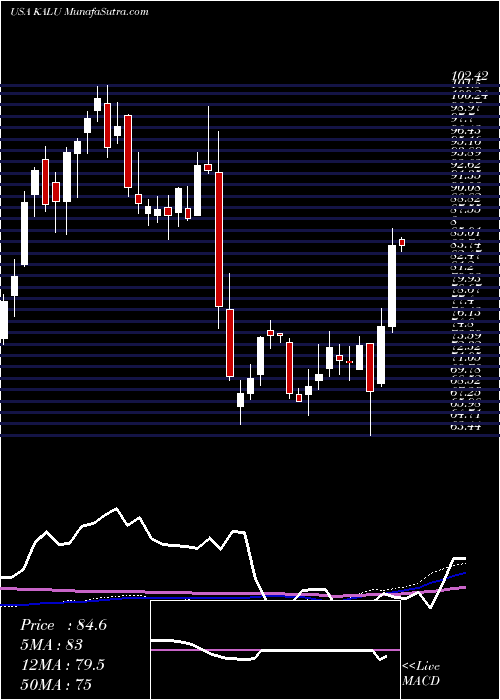  weekly chart KaiserAluminum