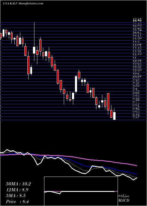  Daily chart KalvistaPharmaceuticals