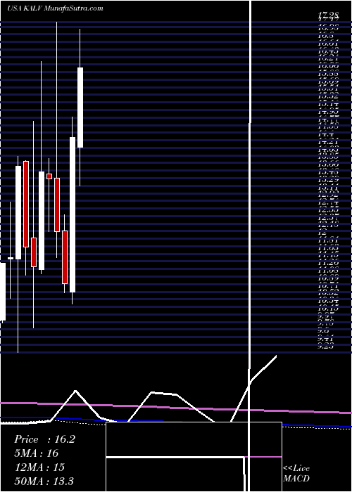  monthly chart KalvistaPharmaceuticals