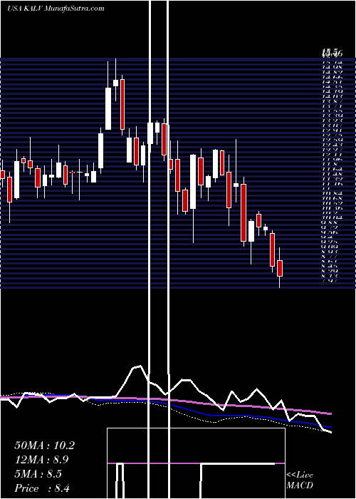  weekly chart KalvistaPharmaceuticals