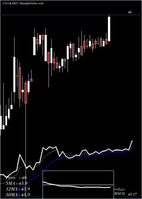  Daily chart KamanCorporation