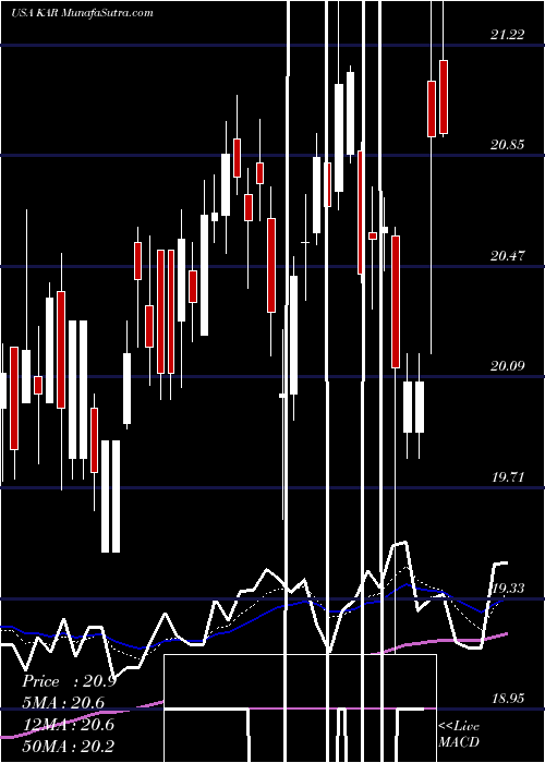  Daily chart KarAuction