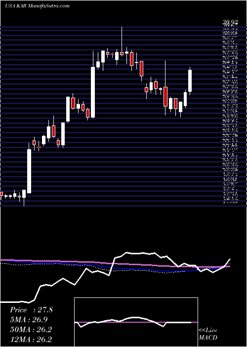  weekly chart KarAuction