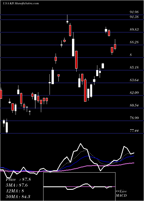  Daily chart KbFinancial