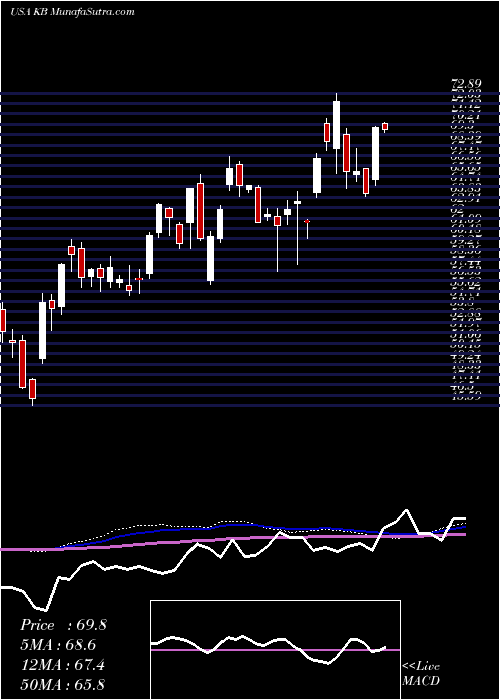  weekly chart KbFinancial