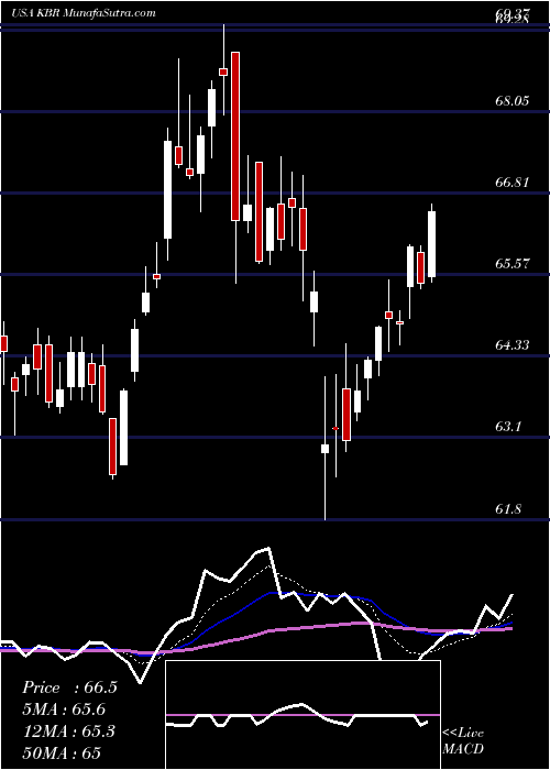  Daily chart KbrInc