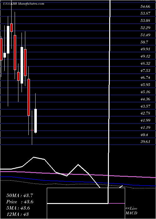  monthly chart KbrInc
