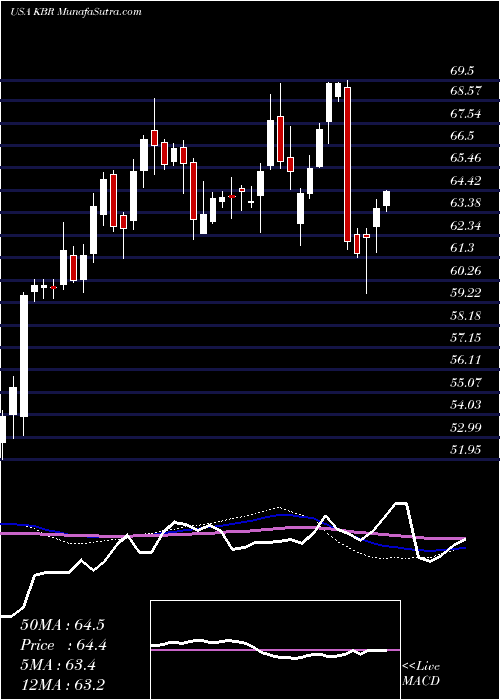  weekly chart KbrInc