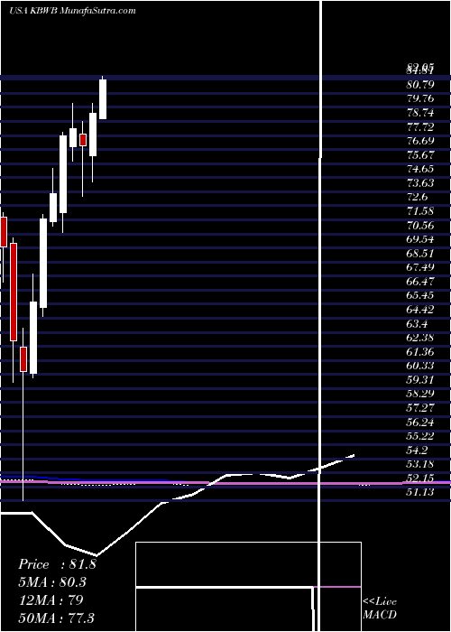  monthly chart InvescoKbw