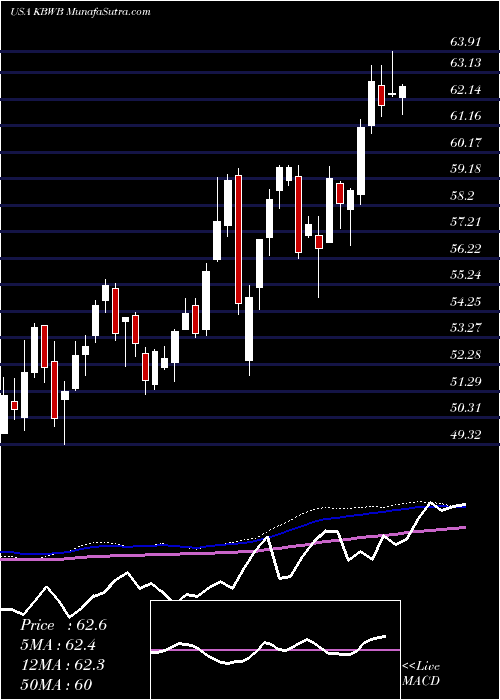  weekly chart InvescoKbw