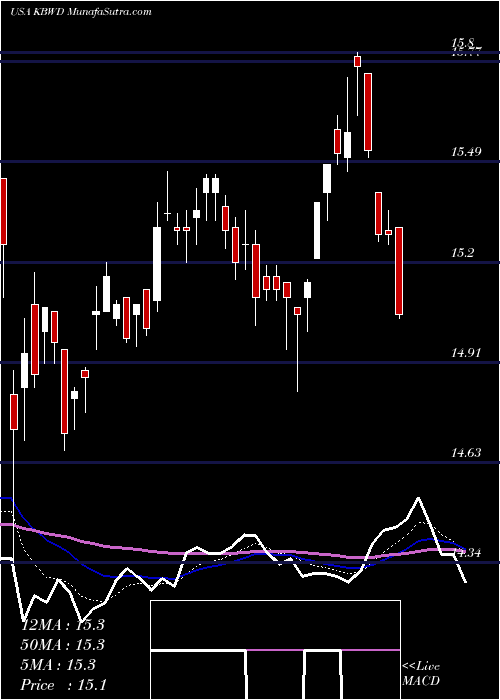  Daily chart InvescoKbw