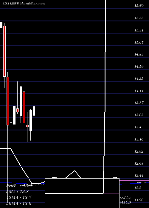  monthly chart InvescoKbw