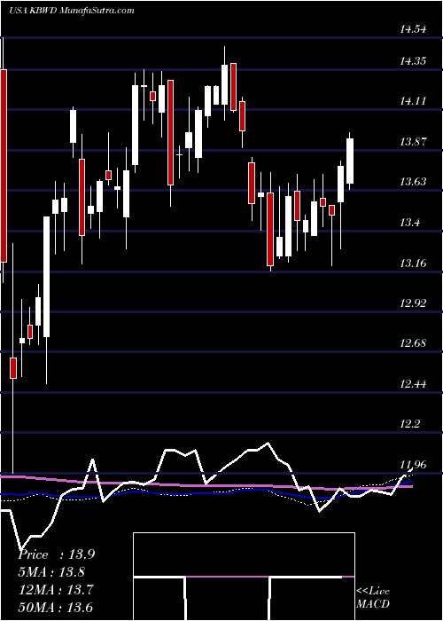 weekly chart InvescoKbw