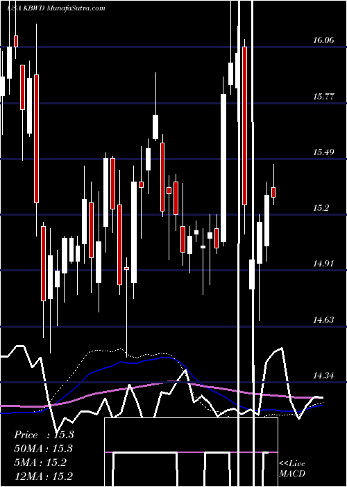  weekly chart InvescoKbw