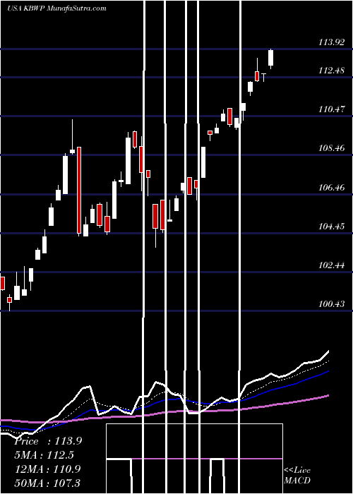  Daily chart InvescoKbw