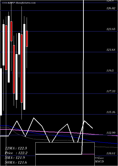  monthly chart InvescoKbw
