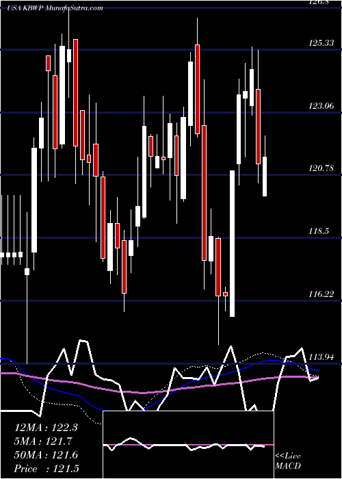  weekly chart InvescoKbw