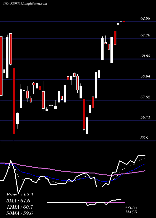  Daily chart InvescoKbw