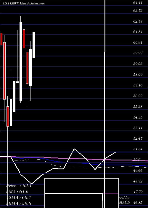  monthly chart InvescoKbw