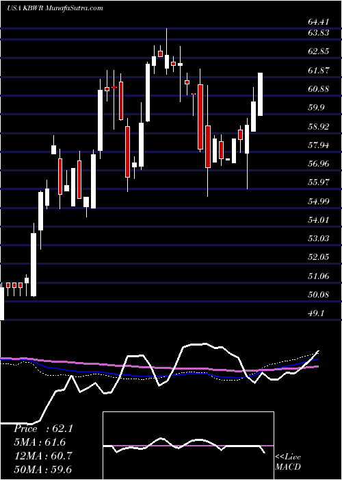  weekly chart InvescoKbw