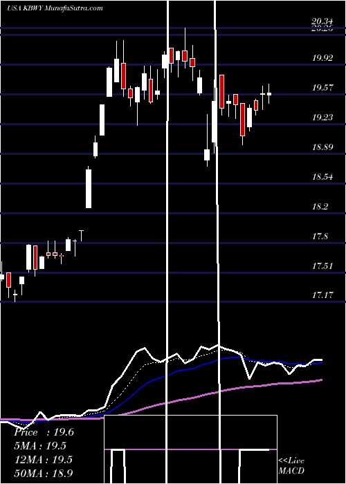  Daily chart InvescoKbw