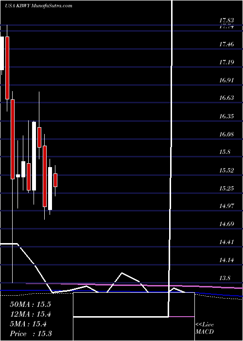  monthly chart InvescoKbw