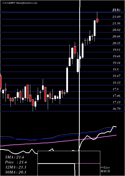  weekly chart InvescoKbw