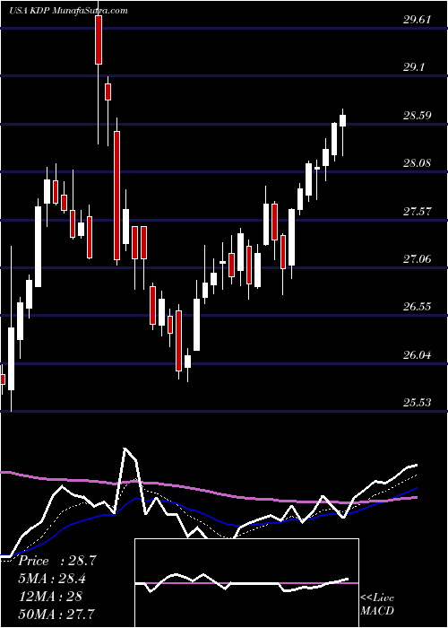  Daily chart KeurigDr