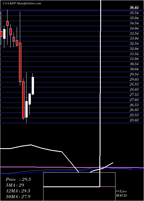  monthly chart KeurigDr