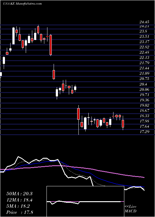  Daily chart KimballElectronics